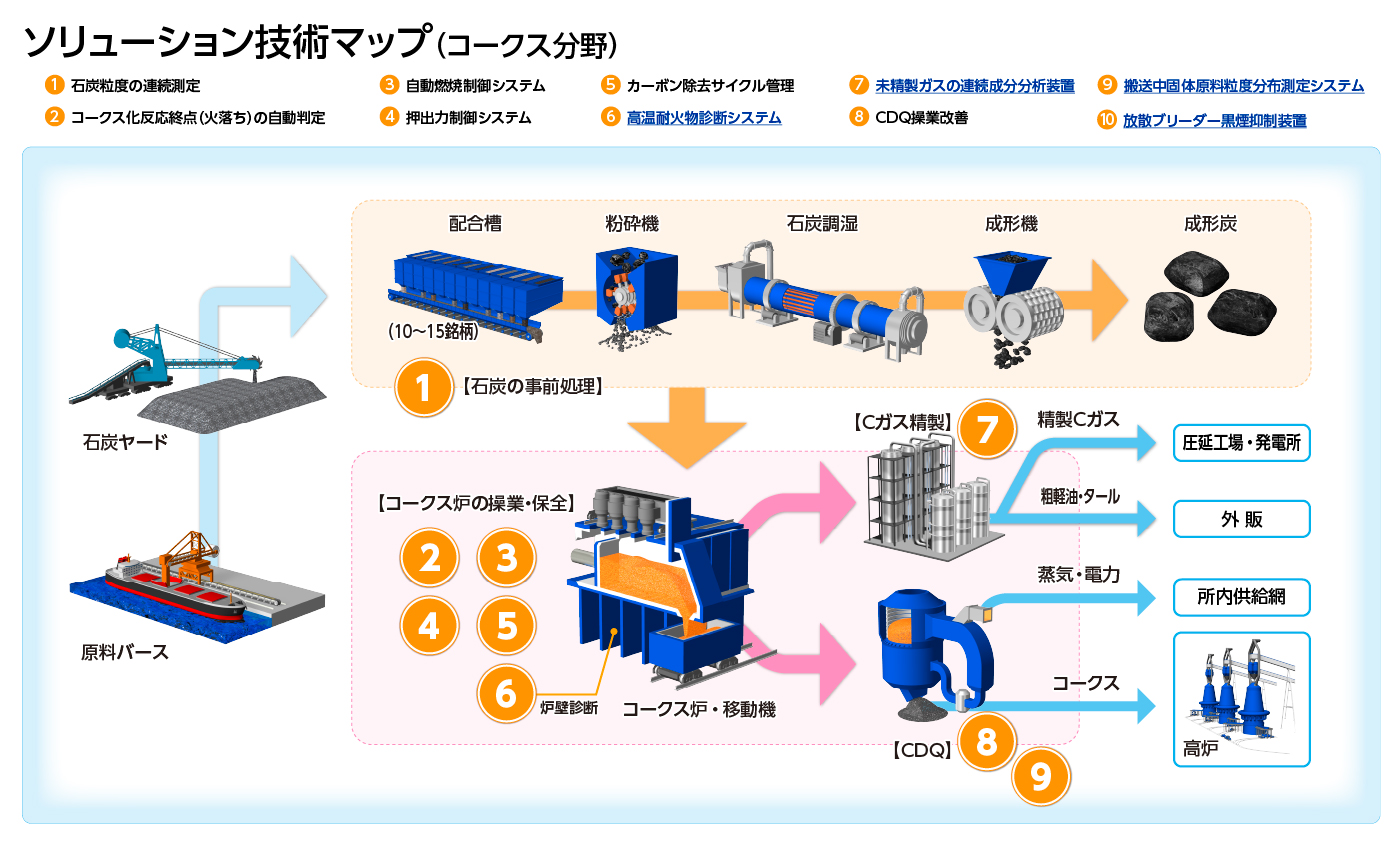 コークス分野 技術マップ