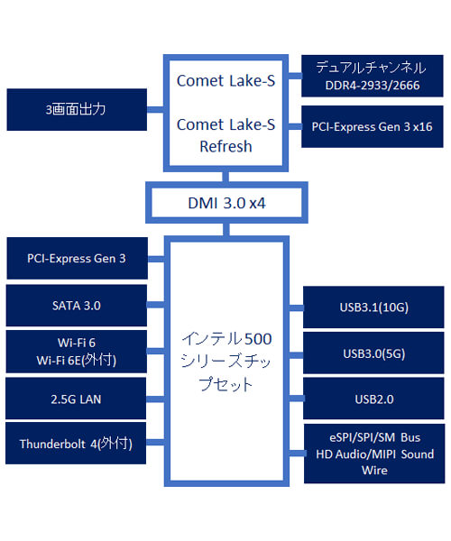 第11世代インテルCoreプロセッサー・ファミリー（Rocket Lake / Comet