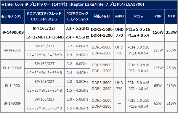 Intelの新たな最上位CPU「Core i9-14900KS」について - AKIBA